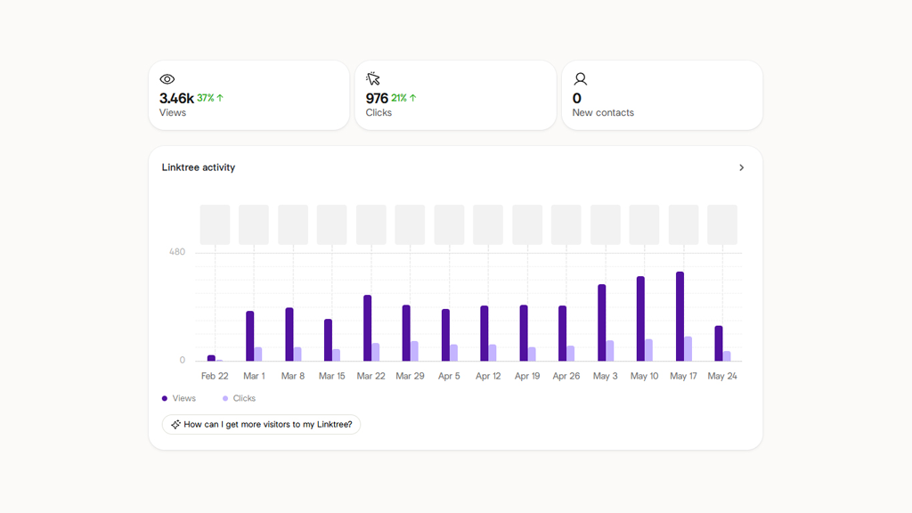Linktree's built-in analytics